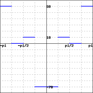 graph of a piecewise constant function h(t) = 60 for t between -pi and -3pi/4; = 0 for t between -3pi/4 and -pi/2; = 10 for t between -pi/2 and -pi/4; = -70 for t between -pi/4 and pi/4; = 10 for t between pi/4 and pi/2; = 0 for t between pi/2 and 3pi/4; and = 60 for t between 3pi/4 and pi.
