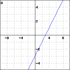Graph D: graph of a line that goes through (0,-3) and (2,-1)