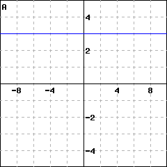 Graph A: graph of a line that goes through (0,3) and (2,3)