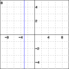 Graph B: graph of a line that goes through (-3,-10) and (-3,-5)