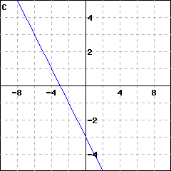Graph C: graph of a line that goes through (0,-3) and (2,-5)