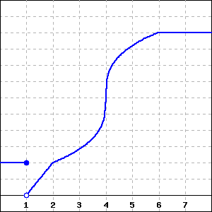 graph of a piecewise defined function