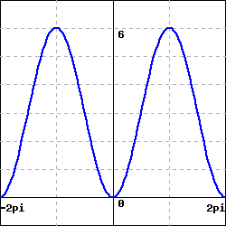 graph of a sinusoidal function with maxima at y=6, minima at y=0, y(0)=0, and successive maxima separated by a distance 2pi.