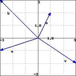 graph showing the vectors a, b, v and w, all starting at the origin and going to, respectively, (1,2), (-3,3), (3,-2), and (-3,-1).
