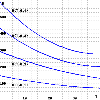 graph showing H(T,0.1), H(T,0.2), H(T,0.3) and H(T,0.4), which are decresaing functions of T, each at a higher value of H.
