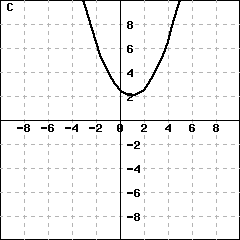 Graph C: This picture shows a parabola's graph. The vertex is at (1,2). The parabola faces upward.