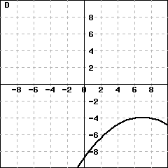 Graph D: This picture shows a parabola's graph. The vertex is at (7,-4). The parabola faces downward.