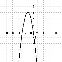 Graph A: This picture shows a parabola's graph. The vertex is at (-1,6). The parabola faces downward.