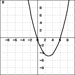 Graph B: This picture shows a parabola's graph. The vertex is at (3,-5). The parabola faces upward.