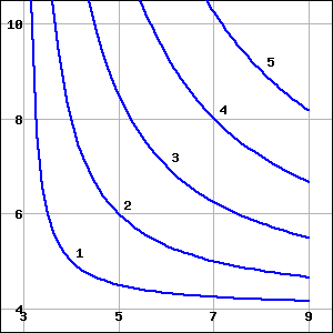 contour graph showing the contours of the function.