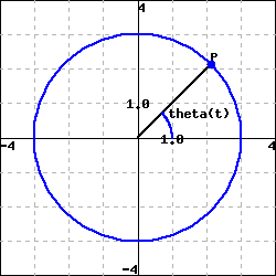 graph of a circle of radius 3, with a point P marked on the graph in the first quadrant, one half of the way between the x-axis and y-axis.