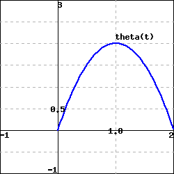 graph of a downward opening parabola with zeros at x=0 and x=2 and a maximum at x=1 of 2
