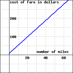 graph of a line starting at 6 on the y-axis and extending up and to the right as far as (70,321); the y-axis is labeled _cost of fare in dollars_ and the x-axis is labeled _number of miles_ 