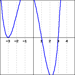 A function that begins for small (large negative) x with large positive y-values, which touches the x-axis and turns around at -3, crosses the x-axis at 1, and crosses the x-axis at 3.