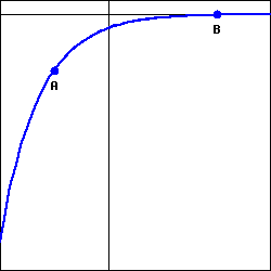graph of an increasing, concave down function passing through the points A and B, with A to the left of B.