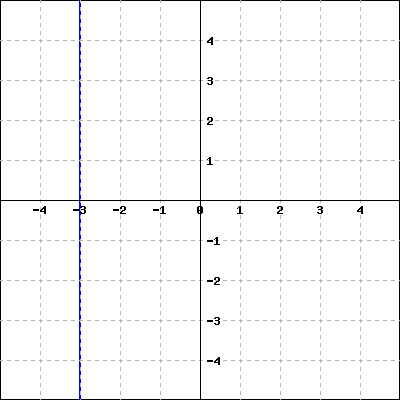 Graph of a coordinate system with a linear function that goes through (-3,0) and (-3,1).