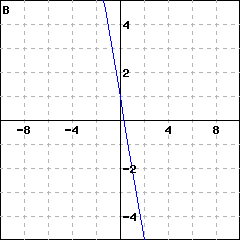 Graph B: graph of a line passing through (0,1) and (2, -5)