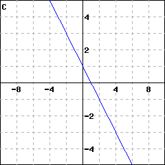 Graph C: graph of a line passing through (0,1) and (2, -1)