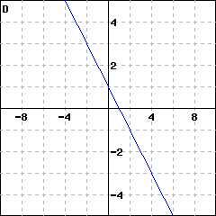 Graph D: graph of a line passing through (0,1) and (2, -1)