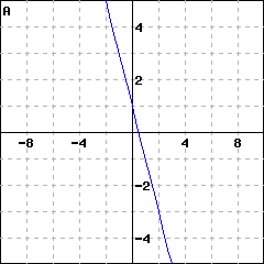 Graph A: graph of a line passing through (0,1) and (2, -3)