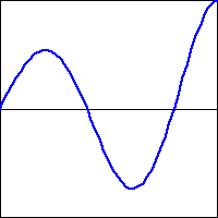 an oscillatory function starting at (0,0) with slowly growing amplitude that completes two and a half periods in the graph shown.