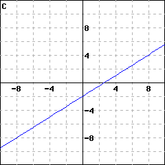 Graph C: graph of a line passing through (0,(-2)); it also passes through (4, 1)