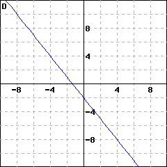 Graph D: graph of a line passing through (0,(-2)); it also passes through (2, (-5))