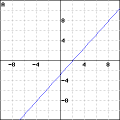 Graph A: graph of a line passing through (0,(-3)); it also passes through (3, 1)