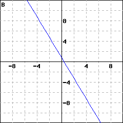 Graph B: graph of a line passing through (0,(3/4)); it also passes through (1, (-5/4))