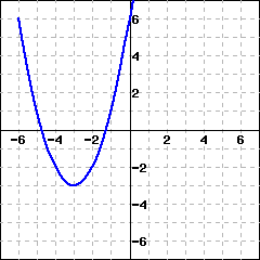 This is the graph of a parabola. Its vertex is at (-3, -3), and the parabola also passes the point (-1, 1).