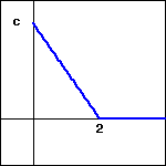 graph of a piecewise linear function extending from (0,c) to (2,0) and along the x axis to the right of (2,0).