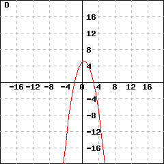 Graph D: This picture shows a parabola's graph. This parabola's vertex is (0.5,5.25), and passes the point (1.5, 4.25). Its y-intercept is (0,5).