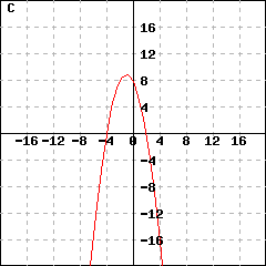 Graph C: This picture shows a parabola's graph. This parabola's vertex is (-1,8.79129), and passes the point (0, 7.79129). Its y-intercept is (0,7.79129).