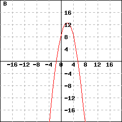 Graph B: This picture shows a parabola's graph. This parabola's vertex is (2,12.5826), and passes the point (3, 11.5826). Its y-intercept is (0,8.58258).