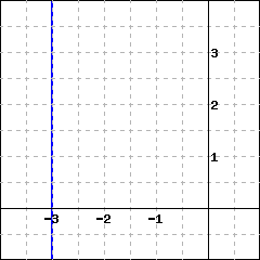graph of a line crossing the x-axis at -3; the line is vertical and also passes through the point (-3,1)