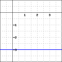 graph of a line crossing the y-axis at -3; the line is horizontal and also passes through the point (1,-3)
