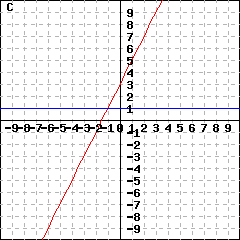 Graph C: This is a graph of two lines intersecting at (-1,1). One line is horizontal.