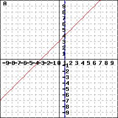 Graph A: This is a graph of two lines intersecting at (1,4). One line is vertical.