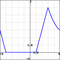 graph of a piecewise continuous function that starts at (-5,3), extends linearly to (-4,0), stays at 0 until x=1, extends linearly to (3,6) and then has an upward-opening parabolic section that passes through (4,4) and extends to (5,3).