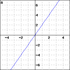 Graph A: graph of a line passing through the origin; it also passes through (1, 2)