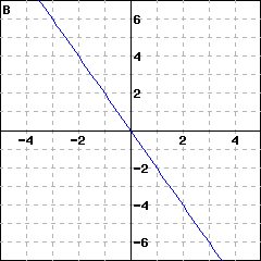 Graph B: graph of a line passing through the origin; it also passes through (1, -2)