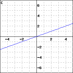 Graph C: graph of a line passing through the origin; it also passes through (1, 0.5)