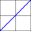 Graph of a line with a y-intercept of zero and positive slope.