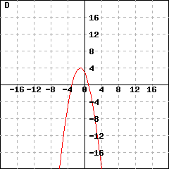 Graph D: This picture shows a parabola's graph. This parabola's vertex is (-1,4), and passes the point (0, 3). Its y-intercept is (0,3).