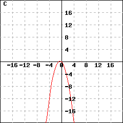 Graph C: This picture shows a parabola's graph. This parabola's vertex is (-0.5,0.25), and passes the point (0.5, -0.75). Its y-intercept is (0,0).
