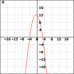 Graph A: This picture shows a parabola's graph. This parabola's vertex is (-0.5,12.25), and passes the point (0.5, 11.25). Its y-intercept is (0,12).