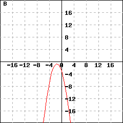 Graph B: This picture shows a parabola's graph. This parabola's vertex is (-1.5,-0.75), and passes the point (-0.5, -1.75). Its y-intercept is (0,-3).