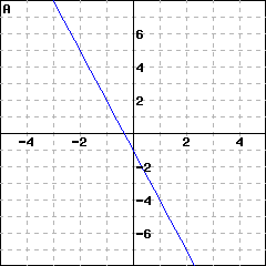 Graph A: graph of a line passing through (0,-1); it also passes through (1, -4)