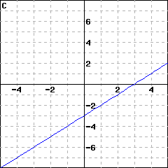 Graph C: graph of a line passing through (0,-3); it also passes through (1, -2)