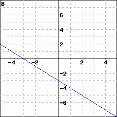 Graph B: graph of a line passing through (0,-3); it also passes through (1, -4)